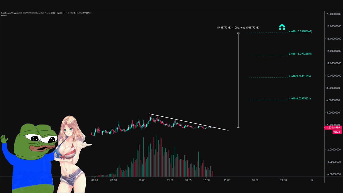 23 million dolla mcap fair launched and airdropped
most droppers cleared already
prolly by avax team
BRIDGOOOOOOR

and you not bullish on this?
send it many many Xs with haste 😤

$GB