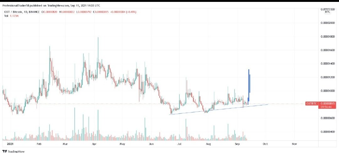 #OXT  (BİNANCE)

BUY AROUND 770-820

SEL-909-989-1060-1170

It's Accumulating Around Demand Zone,
Nicely Holding Support Area
Expecting A Short Term Rally From Here,
Good To Buy Some Here

StopLoss : -7%