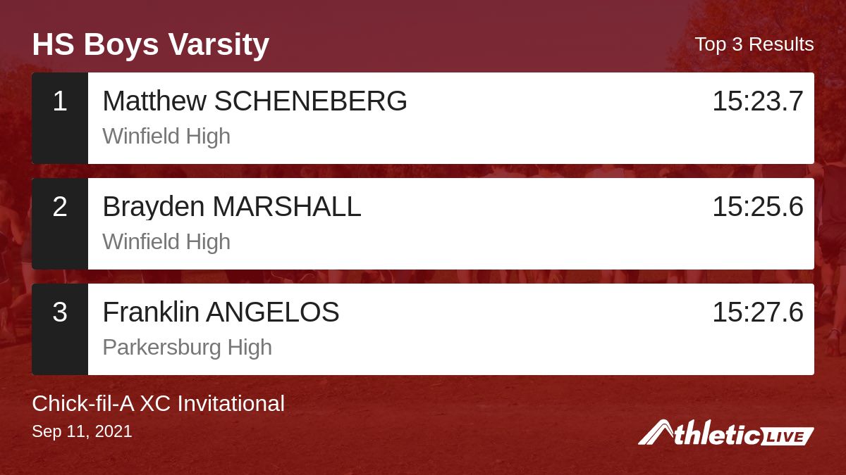 BlueRidgeTiming's tweet image. Full results for the HS Boys Varsity are available. anet.live/tpp0dw

Chick-fil-A XC Invitational