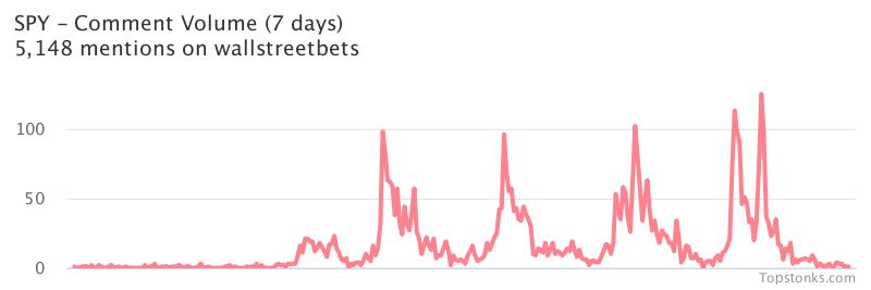 $SPY seeing an uptick in chatter on wallstreetbets over the last 24 hours

Via https://t.co/5IkMIPwPYL

#spy    #wallstreetbets https://t.co/cjoQ6RZrhT