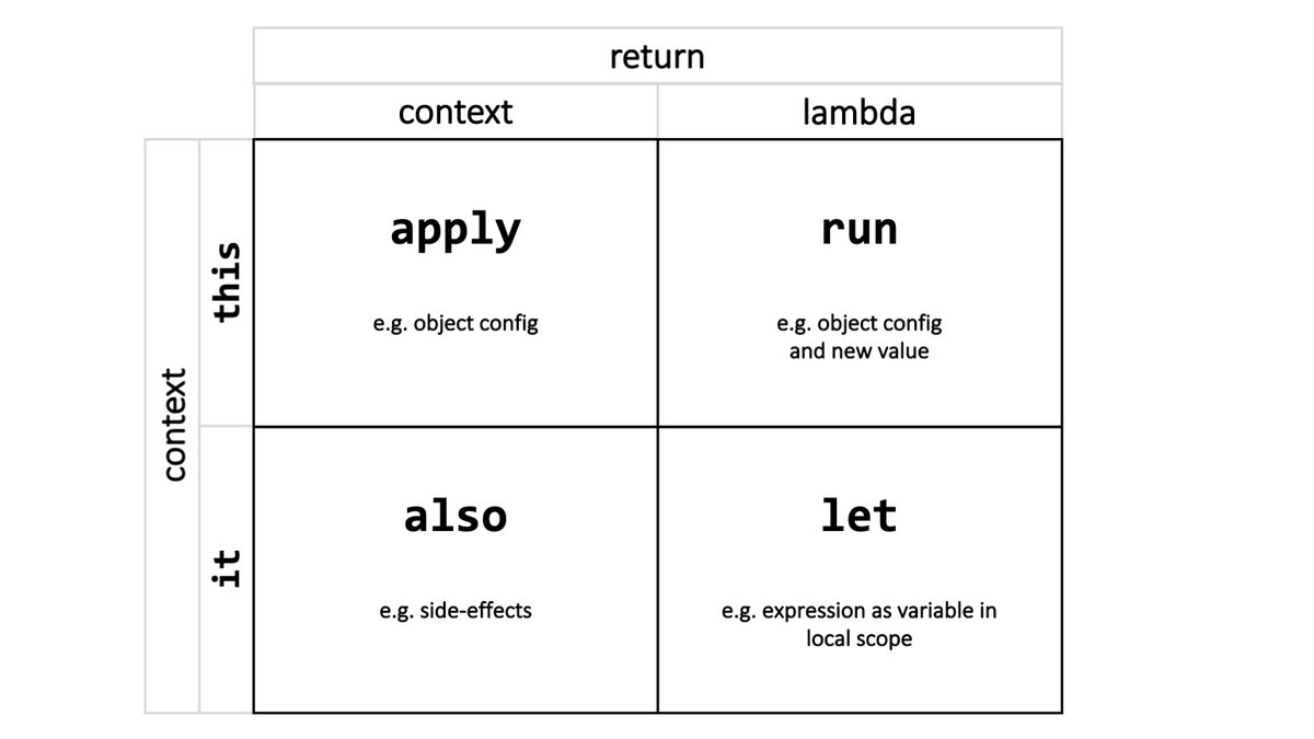 pmhsfelix's tweet photo. Kotlin scope functions
Grouped by: 
1) how the argument function receives the context value, 
2) what is the value of the scope function evaluation. https://t.co/VHtGShixag