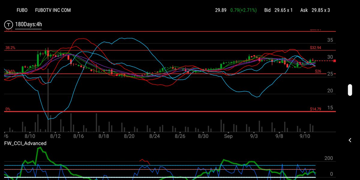 CryptoMe4's tweet image. $FUBO Well ... The market's plans were different than mine and I respect that. $33 then $38 is still on my radar and hopefully by the end of this month :)
$SPY $SPX $TSLA $PLTR $AMZN $FB