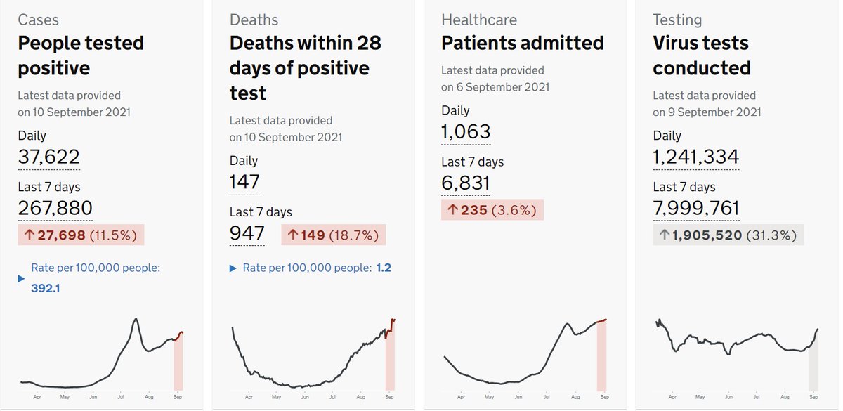 beckmccarter's tweet image. 18 months. That’s how long I educated my children at home to keep them safe.
4 days. That’s how long it took for my son to get infected after I was persuaded to send him back to school.
My daughter is still expected to attend Monday.
Is this what #safeEdForAll looks like?