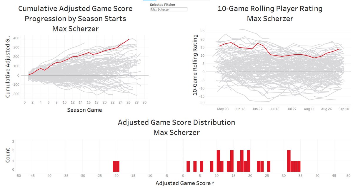 Top Adjusted Game Scores, 2021 #MLB season: 

1. Max Scherzer: 385
2. Walker Buehler: 366
3. Jacob deGrom: 349
4. Zack Wheeler: 329
5. Brandon Woodruff: 326
6. Robbie Ray: 325
7. Corbin Burnes: 320
8. Gerrit Cole: 317

https://t.co/BNla3Bc2Db https://t.co/gYOrJl5W6o