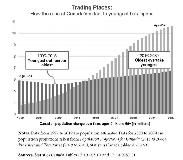 Here's a graphic from The Boomers Retire (by me and <a href="/papyrusplanning/">David Field</a>) which shows the point at which Canada's oldest and youngest population cohorts "traded places:"