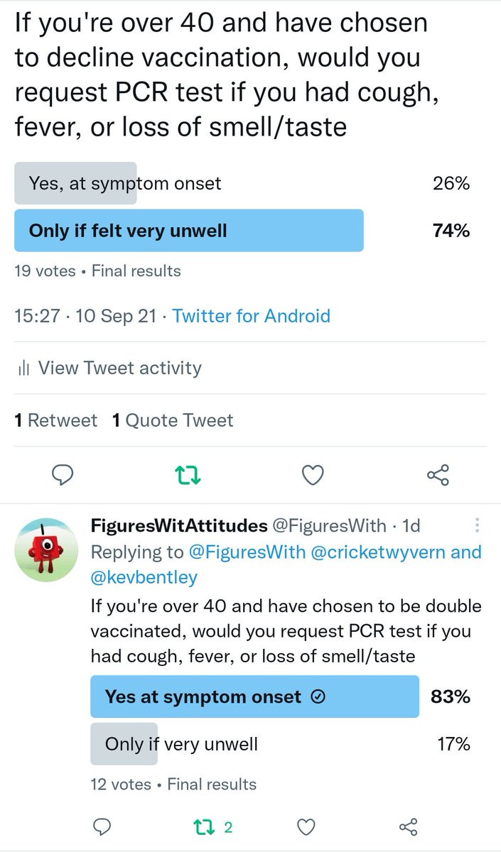 FiguresWith's tweet photo. Does this explain some of the finding that diagnosed case prevalence is lower in some unvaccinated groups where take-up has plateaued?

Are vaccine hesitant also test hesitant?

*Small numbers in Twitter poll of bipolar groups with strong opinions
https://t.co/EZSAI3aC1k https://t.co/6I83DibeUM