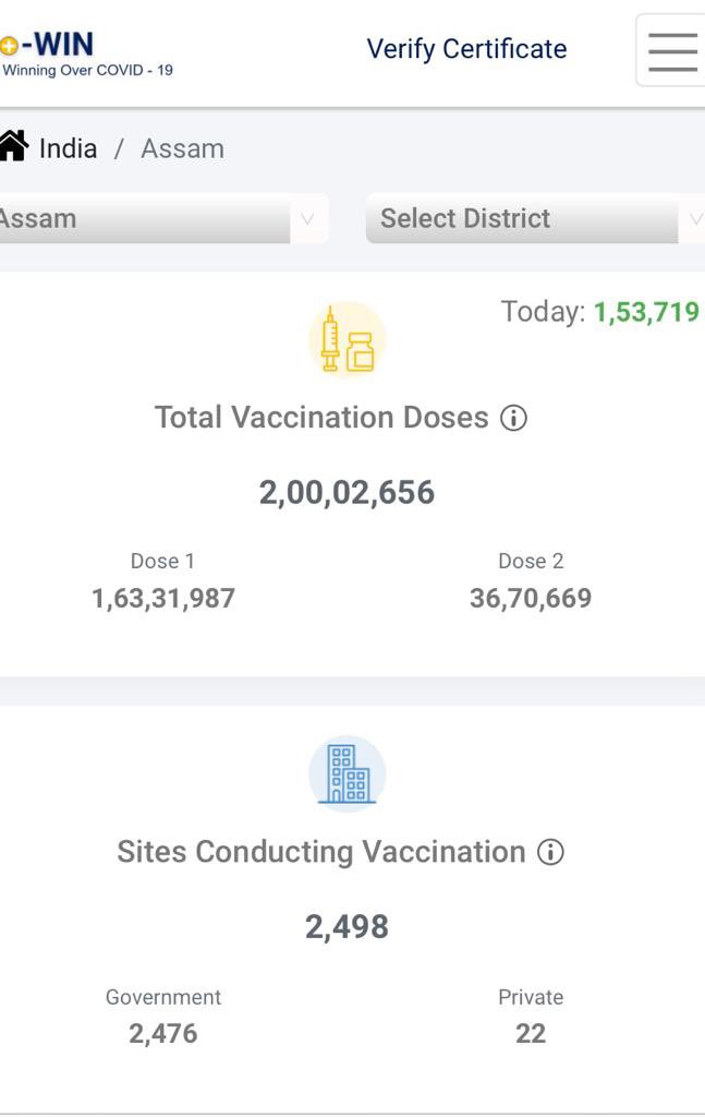 keshab_mahanta's tweet photo. Glad to share that over 2 crore doses of vaccinations have been administered in Assam. It was only possible due to the support of Hon'ble PM @narendramodi ji, and the guidance of Hon'ble CM @himantabiswa dangoriya &amp; Hon'ble Union Health Minister @mansukhmandviya ji. 1/2 https://t.co/3A6fCIaFP6