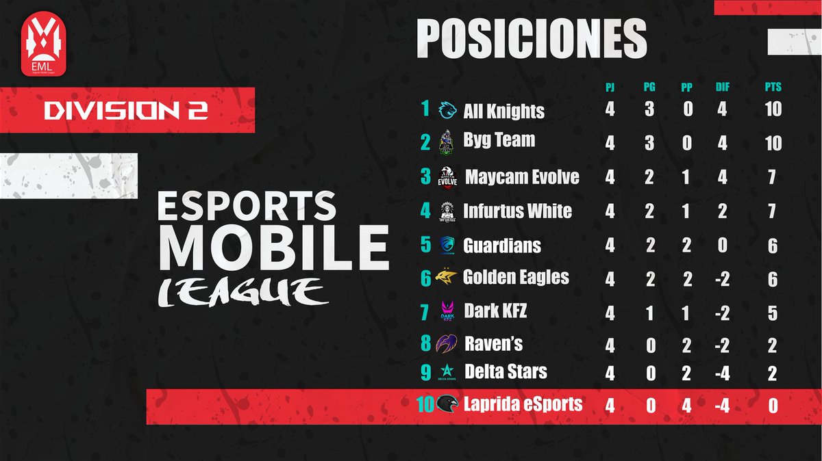 #EML_WR | POSICIONES

Completadas las 4 Jornadas de la competencia, ¡estos son los 4 equipos lideres de la tabla división 2!

1️⃣ @allknights_la
2️⃣ <a href="/byg_team/">BYG TEAM</a>
3️⃣ <a href="/MaycamEvolve/">MAYCAM EVOLVE</a>
4️⃣ @InfurtusGaming

¿Quién alcanzará el título de esta 2da Edición?

#eSportsMobile