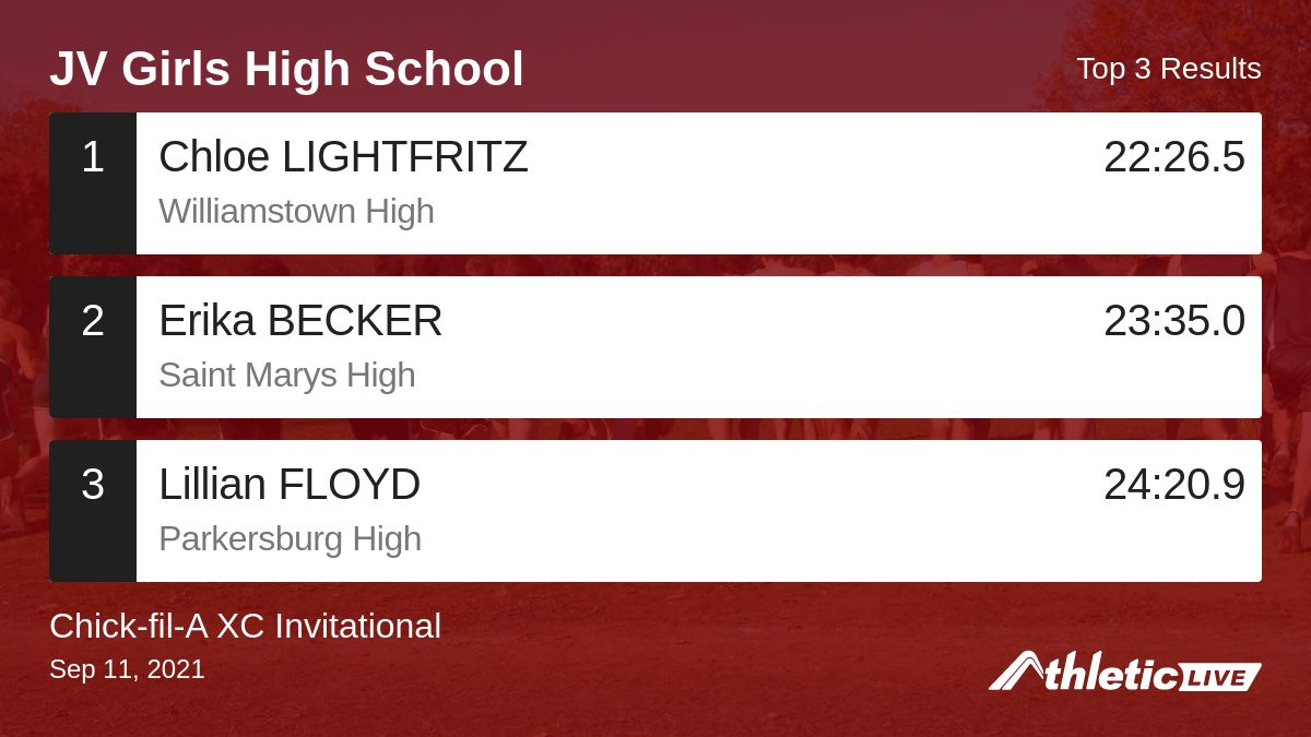 BlueRidgeTiming's tweet image. Full results for the JV Girls High School are available. anet.live/am8abm

Chick-fil-A XC Invitational