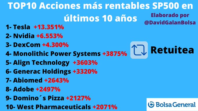 BolsaGeneral's tweet photo. 🔝Las 10 acciones más rentables de la década en el SP500:
Pincha en el vídeo:👉https://t.co/dEobzEAf7C https://t.co/YpUcsZYGfv