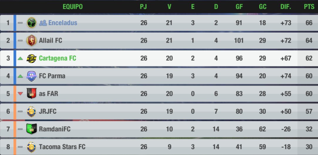 CartagenaFCCOL's tweet photo. Así termina nuestra ultima parada en Liga en esta temporada.
💛#CartagenaFC💪
#Liga
#TopEleven https://t.co/F59rS8LRuT