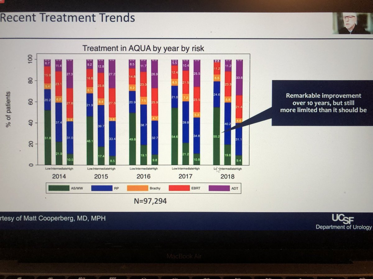 LoebStacy's tweet photo. Although use of active surveillance has increased over time, 2018 data from the AQUA registry show only 55% of patients with low risk #prostatecancer managed with AS @pcarroll_ #aua21 https://t.co/ndQDWTf2ti