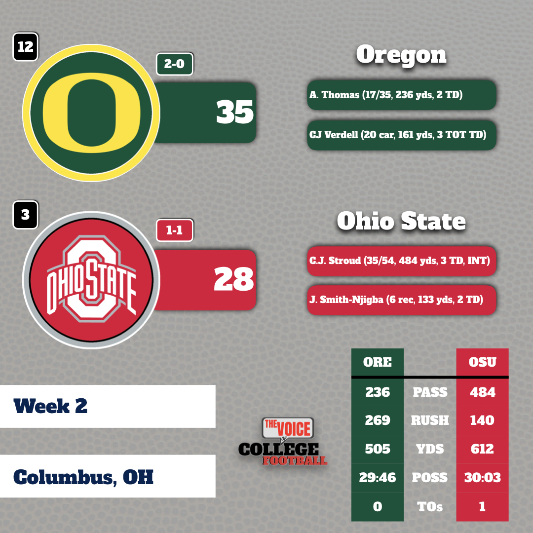 VoiceofCFB's tweet photo. SHOCKER IN COLUMBUS!!! 

#Ducks beat the #Buckeyes!! https://t.co/RdRNTCnPob