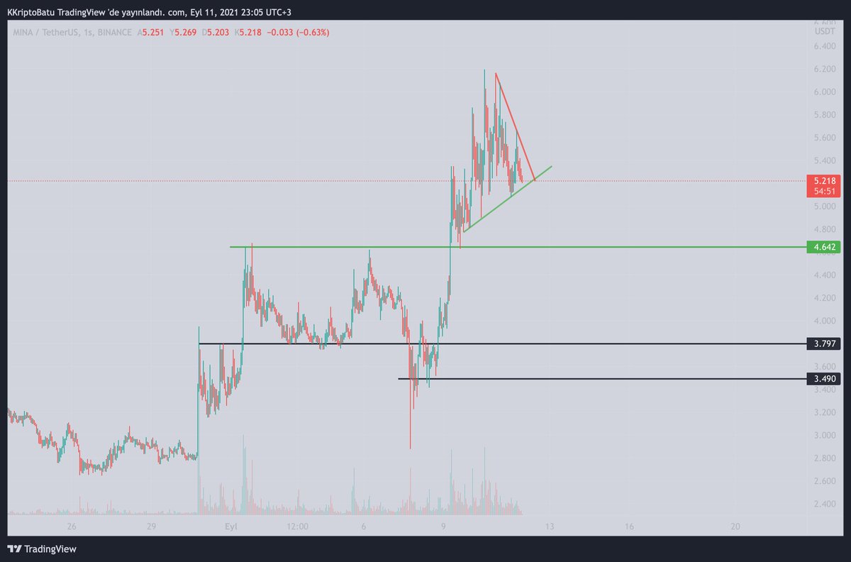 cryptosbatu's tweet photo. #MINA ( $MINA )
Küçük resim - Büyük resim
2. grafikte Majör destekleri görebilirsiniz.
1. grafikte ise kısa vadeli bakılabilecek yükselen trend, onun üzerinde ise yukarıdan gelen (Kırmızı) düşen trendi görebilirsiniz.
#MINAUSDT #Kriptobatu https://t.co/3A5roaORXd