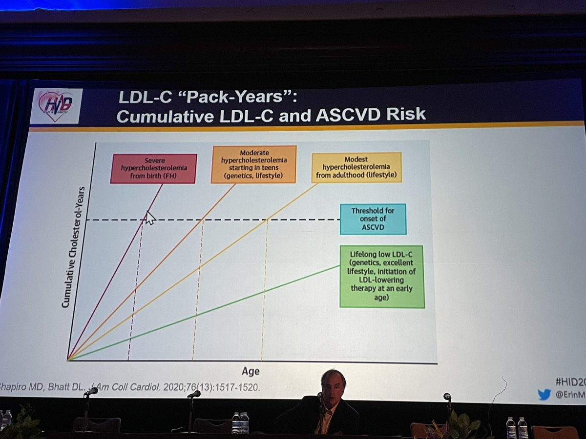 hillypaige2's tweet photo. #HID2021
👏👏 presentation by @ErinMichos from @CiccaroneCenter on “Duration of Diabetes and Incident HF”
❤️ the idea of “pack years” for #cholesterol - #LowerForLonger!
✅ #ARICStudy Duration of #diabetes matters for ⬆️ HF risk
✅ Impact in women much greater!
@heartindiabetes https://t.co/jwh0QrngT0