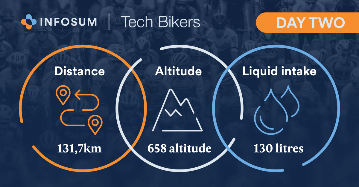 InfoSum's tweet photo. Day 2 of @TechBikersDE with 132km on their way from Bielefeld to Berlin. Our SVP, CE @uliegge is part of that group to raise money for various charities to help children in need. Support their cause: https://t.co/Z956oFJo68
#TechbikersGermany2021 #Techbikers #InfoSum https://t.co/Nz4N91ZIT6