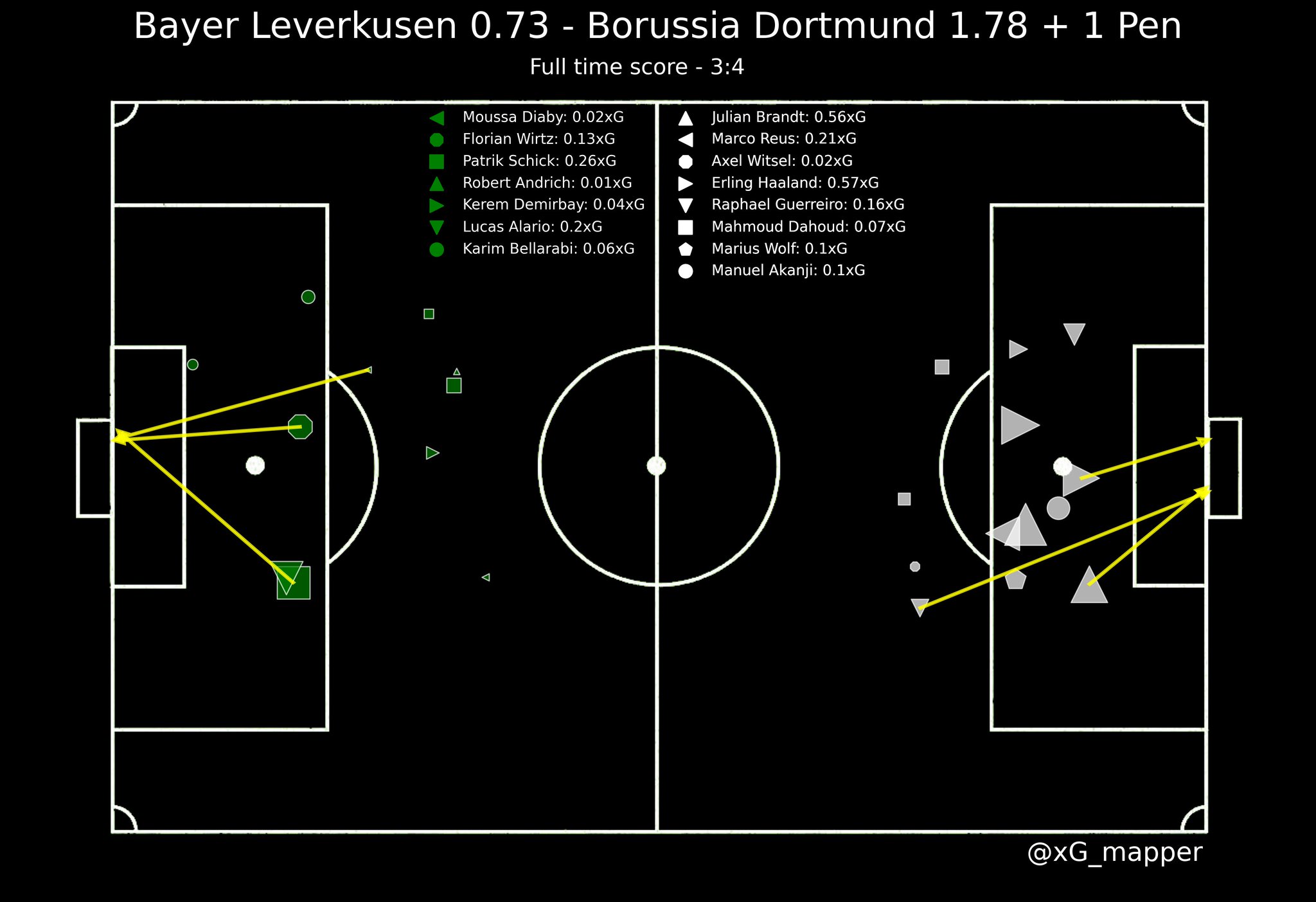 xG_mapperEurope on Twitter "Bayer Leverkusen vs Borussia Dortmund 