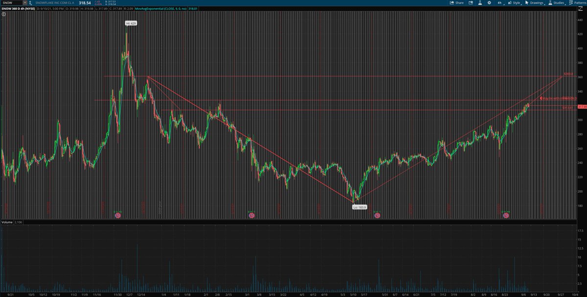 IndecentTrader's tweet photo. $SNOW swing trading plan above $327.24 big level to break which is valid for last 8 month. Next Level $360 Break! #swingOption #SwingTrading  #DayTrading #Daytrader #DailyOptionTrader #OptionWatchlist https://t.co/dZqwFpvU8f