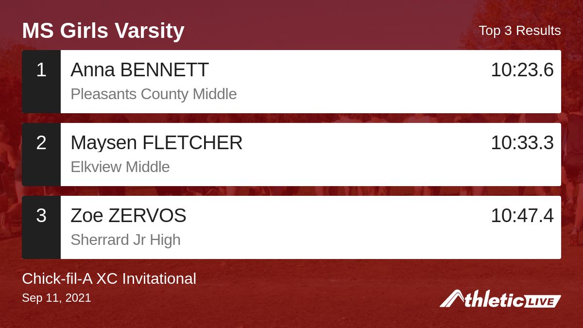 BlueRidgeTiming's tweet image. Full results for the MS Girls Varsity are available. anet.live/z7vczq

Chick-fil-A XC Invitational