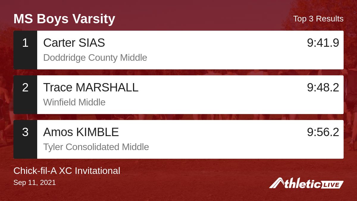 BlueRidgeTiming's tweet image. Full results for the MS Boys Varsity are available. anet.live/chb3n3

Chick-fil-A XC Invitational