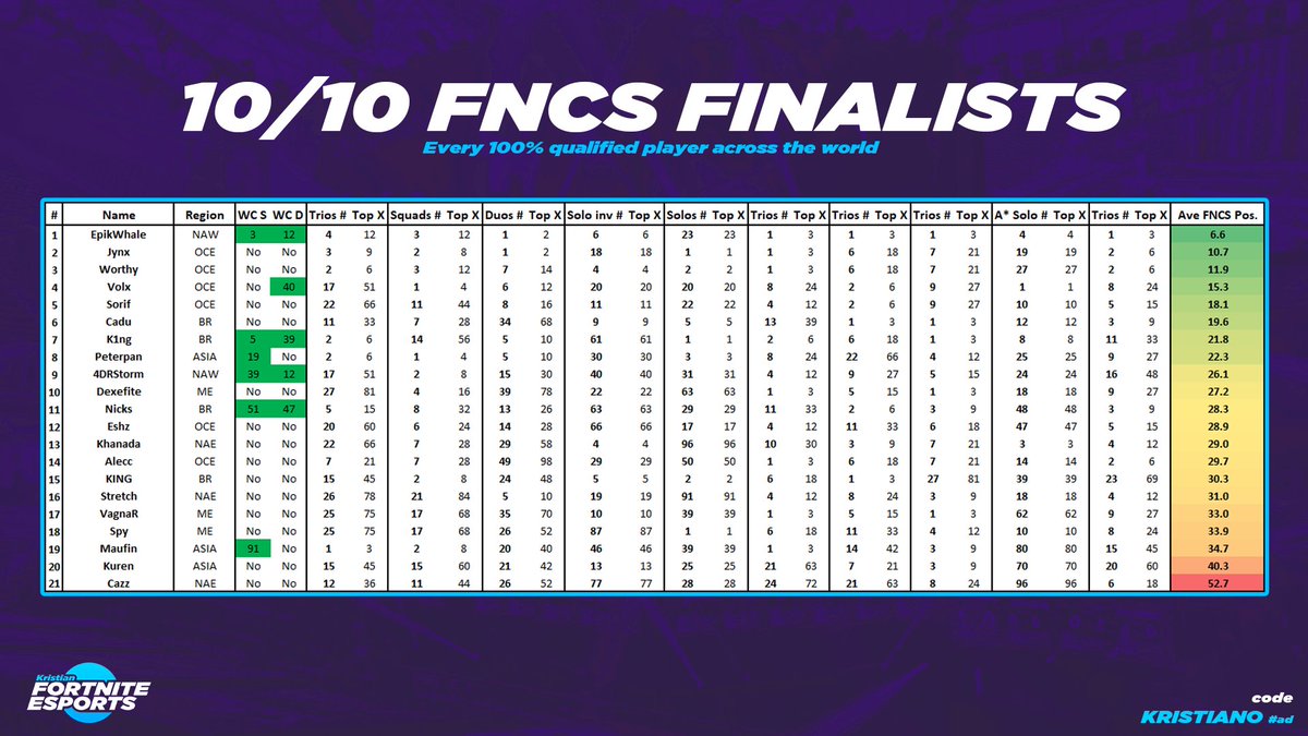 Kristian Fortnite Esports Fortnitebrlive Twitter