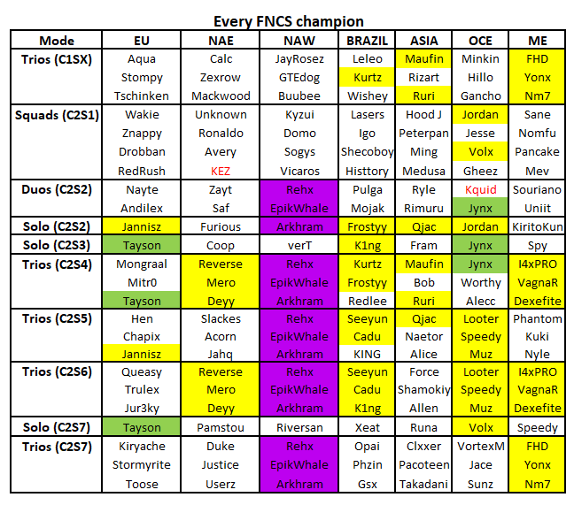 Kristian Fortnite Esports Fortnitebrlive Twitter