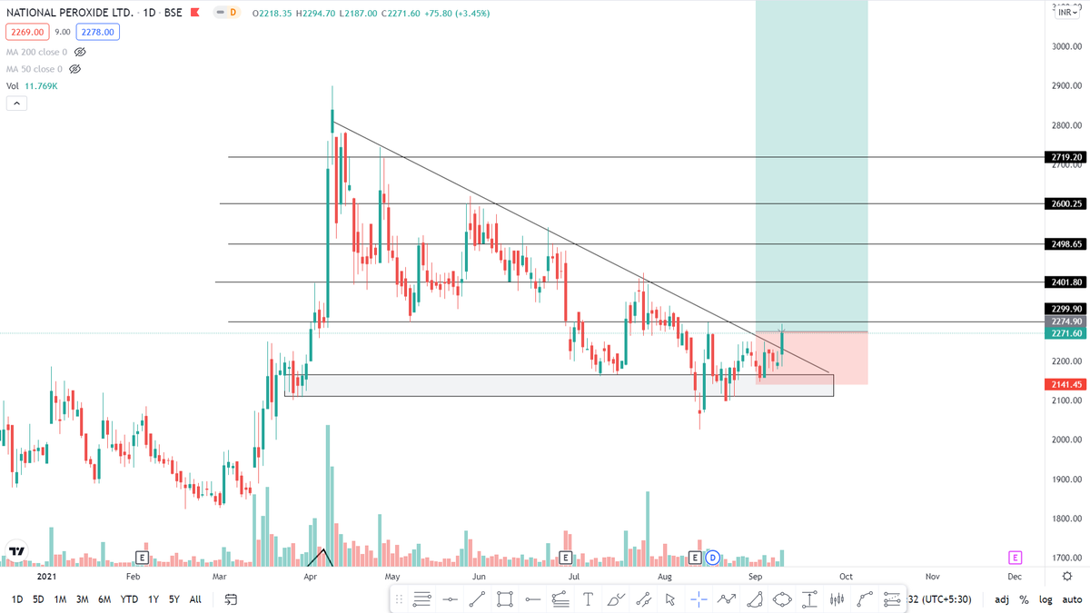 SiddeshVA's tweet photo. #NATPEROX
above @2295 looking very good resistance level given on chart.👇🚀

#stock #StocksToBuy #StockMarketindia #Nifty 
Not ant recommendation ✌ https://t.co/Gc2hAjyUNh
