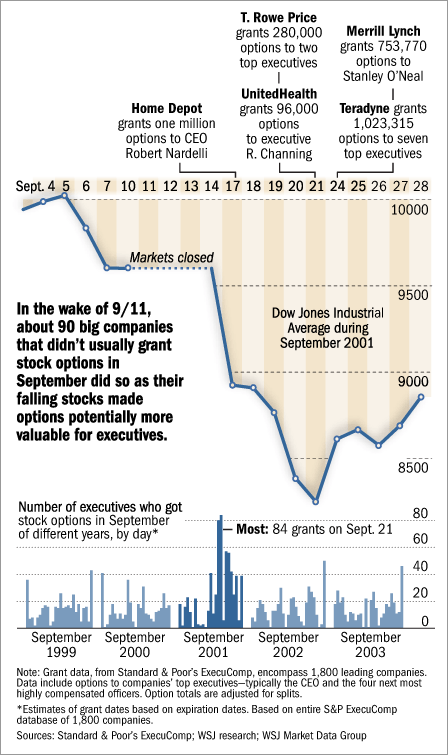 matthewstoller's tweet photo. Immediately after 9/11, as the stock market swooned, Wall Street and corporate America issued stock options to their own execs. Virtually no one knows about this story but it's perhaps the most evil display of malevolent greed in modern U.S. history. https://t.co/KKOaTgb1Py https://t.co/qFYPMljuhc