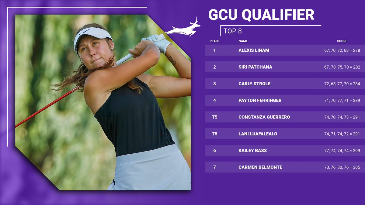 GCU_WGolf's tweet photo. After four rounds! Check out our scores  🤘 

#LopesUp https://t.co/O9tl6VzFeM