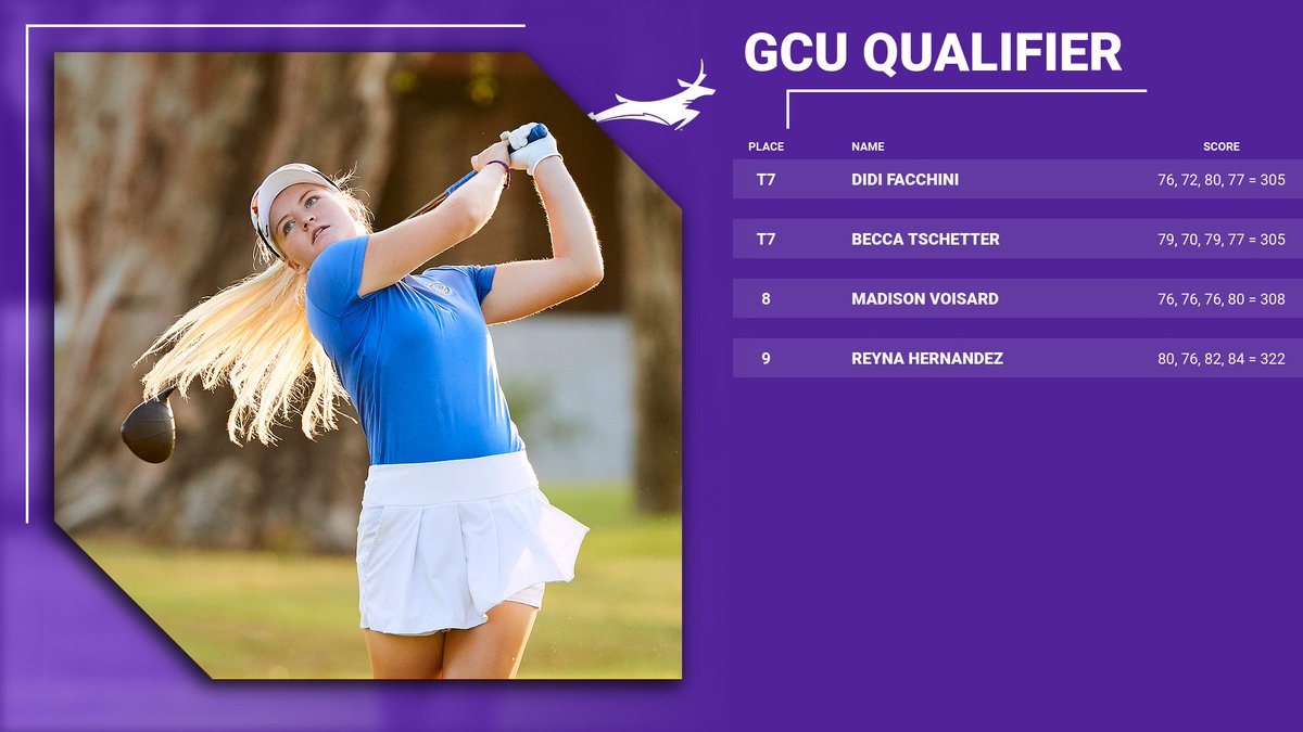 GCU_WGolf's tweet photo. After four rounds! Check out our scores  🤘 

#LopesUp https://t.co/O9tl6VzFeM