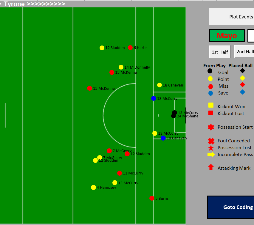 colintrainor's tweet photo. Tyrone and Mayo both had 19 shots from play.
Tyrone scored 2-8 from their 19, Mayo scored 0-7 from theirs. 
Mayo's 37% Open Play Conversion won't win many games https://t.co/2Vde9KusEy