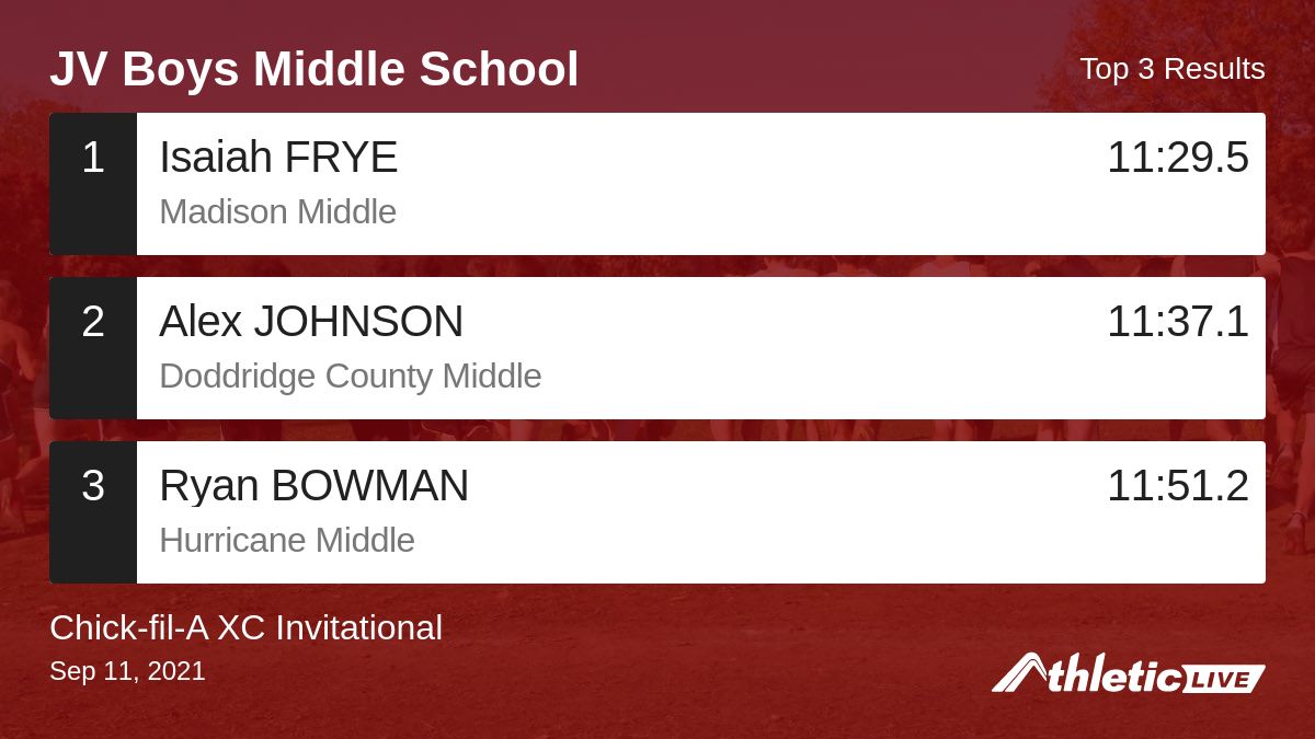 BlueRidgeTiming's tweet image. Full results for the JV Boys Middle School are available. anet.live/9w3i1s

Chick-fil-A XC Invitational