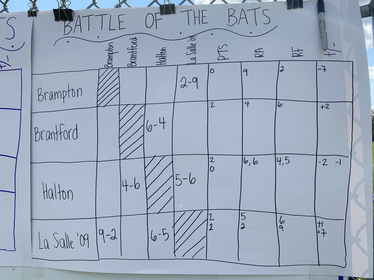 miltonbats09's tweet photo. Battle of the Bats standings thus far https://t.co/X1KgigGevn