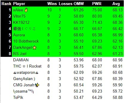 We went bezerk today and won every single bo3 2-0 and lost twice 1-2. Getting better day by day and the results are showing it 🙌. 
Always fun helping my best friend in CR🥰.
Gracias a todos que apoyan a Vitor, no podría sin ustedes ❤️