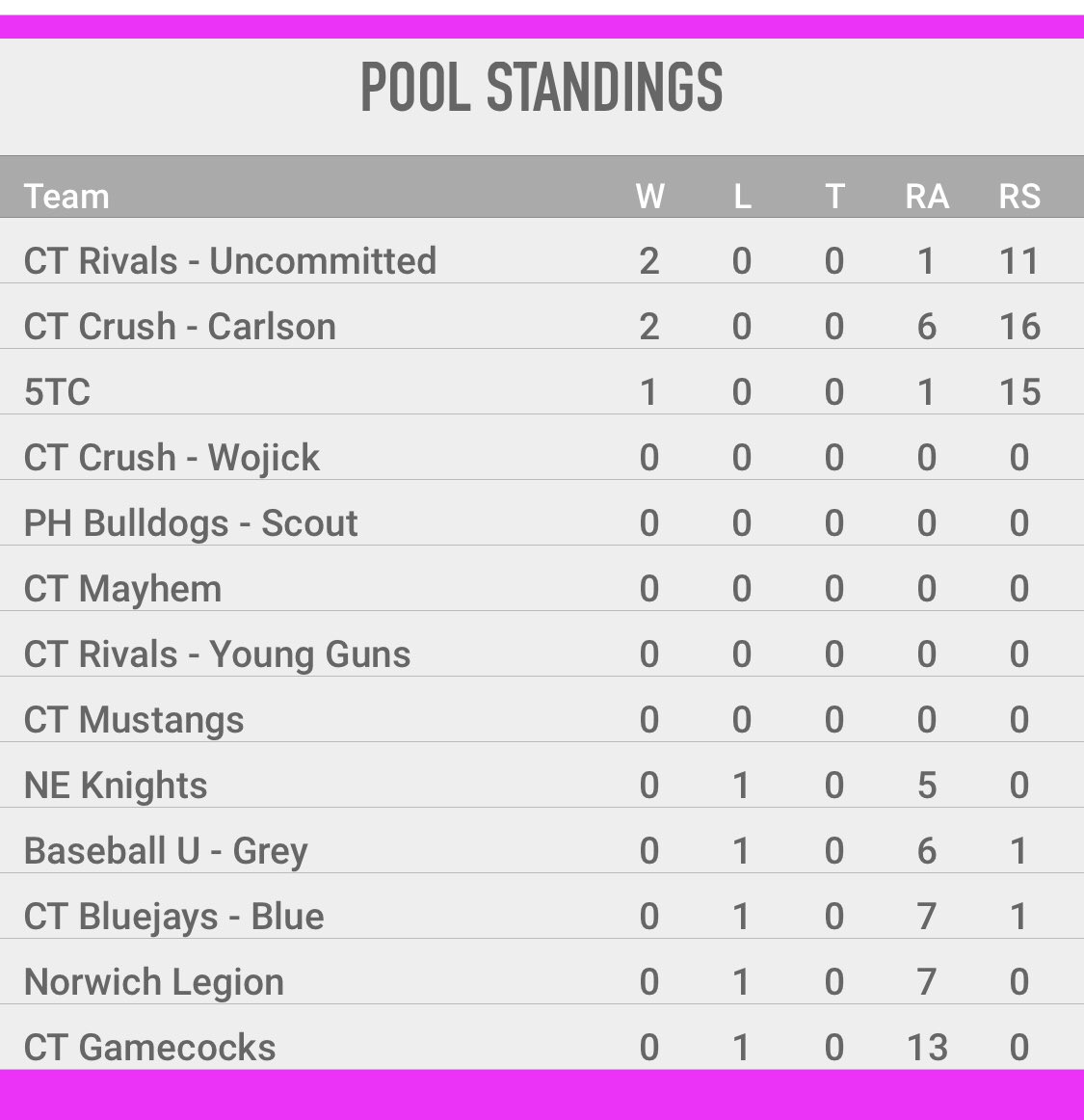Coach Hill (@coachmarcushill) on Twitter photo It was not a great day to be a hitter. <a href="/JaydenLongdin/">Jayden Longdin</a> and <a href="/mattreyes29/">Matt Reyes</a> both threw gems. Reyes with a no hitter and 17 K’s. 2-0 start for the boys. It was not a great day to be a hitter. <a href="/JaydenLongdin/">Jayden Longdin</a> and <a href="/mattreyes29/">Matt Reyes</a> both threw gems. Reyes with a no hitter and 17 K’s. 2-0 start for the boys.