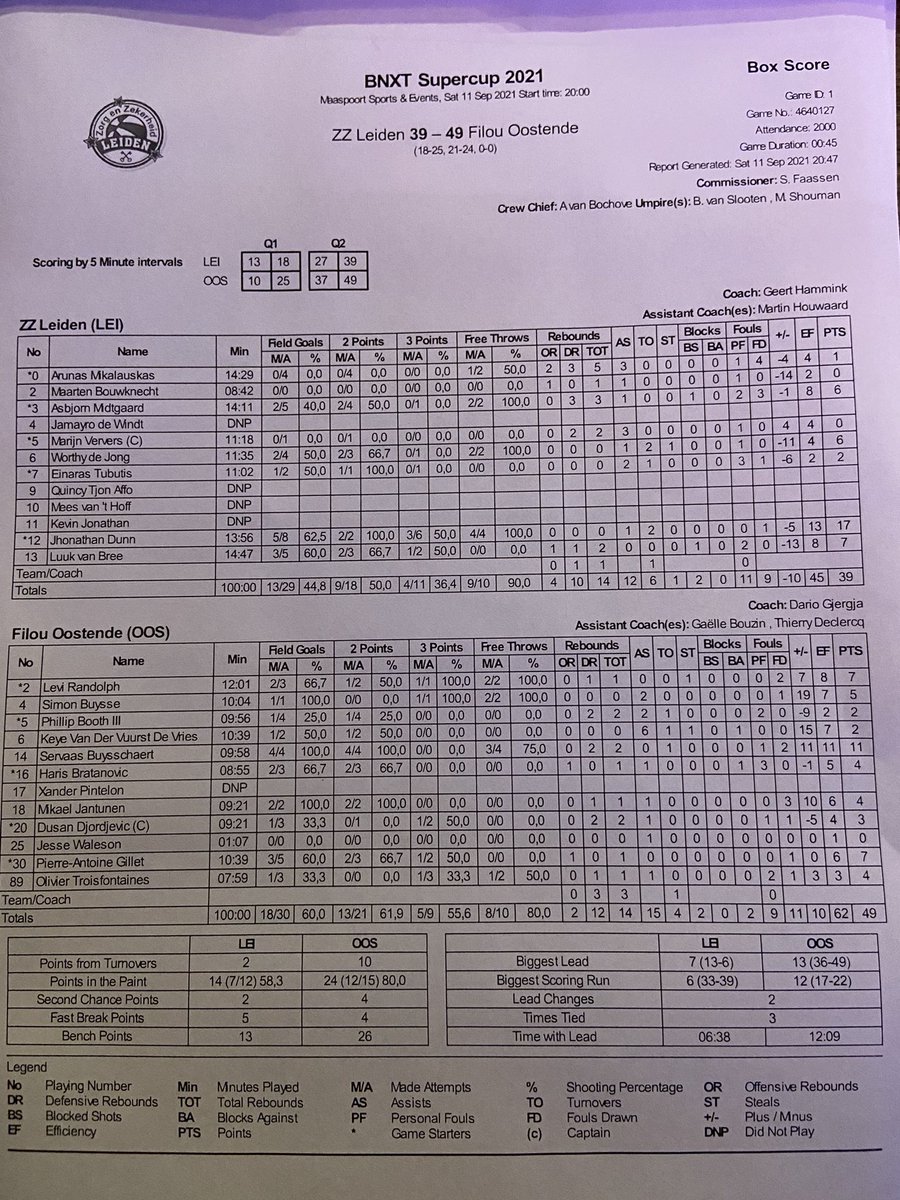 DutchBasketPod's tweet photo. Verschil precies 10 punten bij rust. 39-49. https://t.co/6EoBWxXQrB