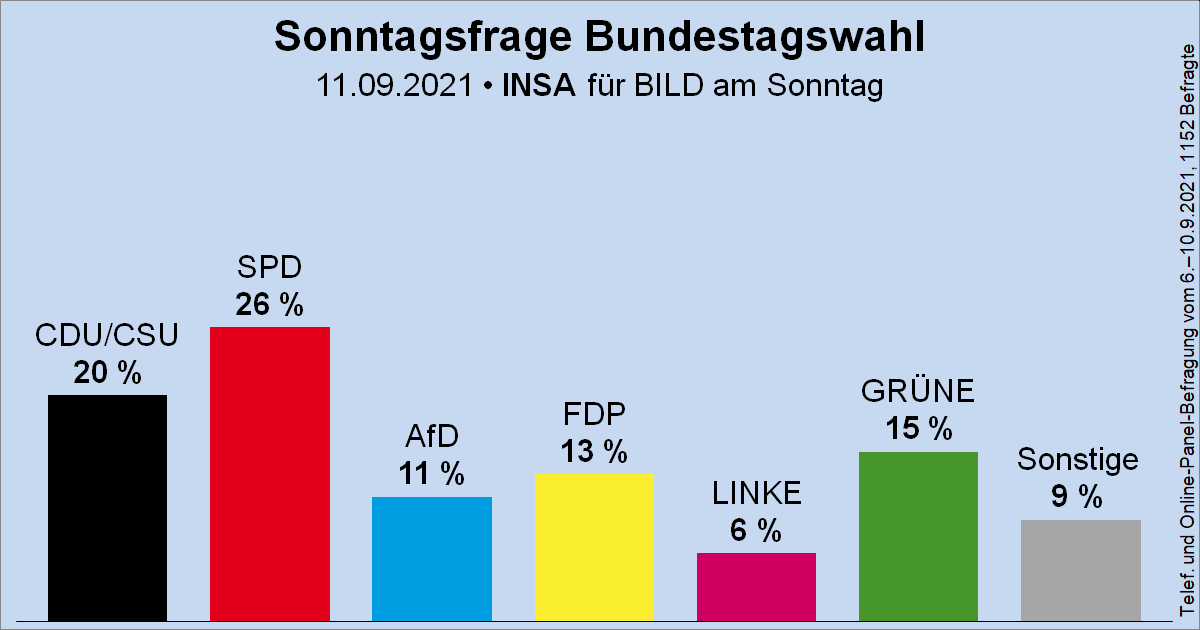 Sonntagsfrage zur Bundestagswahl • INSA/BamS: SPD 26 % | CDU/CSU 20 % | GRÜNE 15 % | FDP 13 % | AfD 11 % | DIE LINKE 6 % | Sonstige 9 % ➤ Übersicht: wahlrecht.de/umfragen/ ➤ Verlauf: wahlrecht.de/umfragen/insa.… #btw21 #btw2021