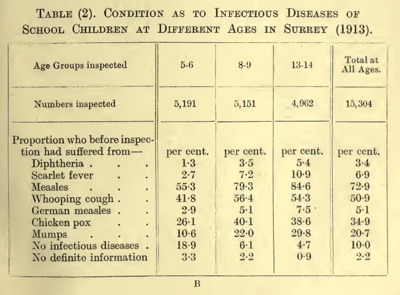 An interesting table from a 100-year-old statistics book (1921). Almost 75% of the teenage children surveyed in Surrey, UK, had already had measles, and more than 50% had gotten pertussis (also known as the 100-day cough).