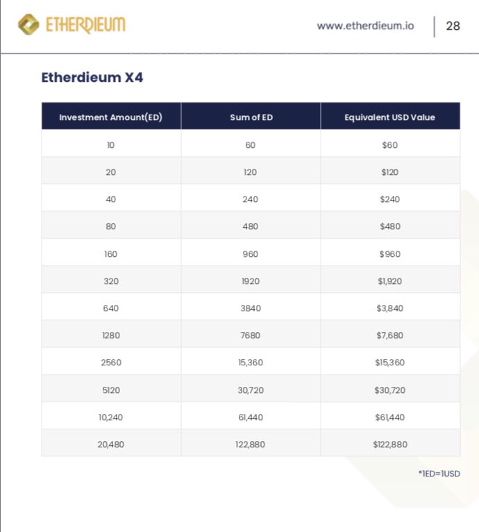 CryptazaSignals's tweet photo. 20480 ED to $122,880 With in 100 Days!!! Through Etherdieum MLM X4💰💵 https://t.co/dC3OmqaWcp https://t.co/EUyvzYdr39