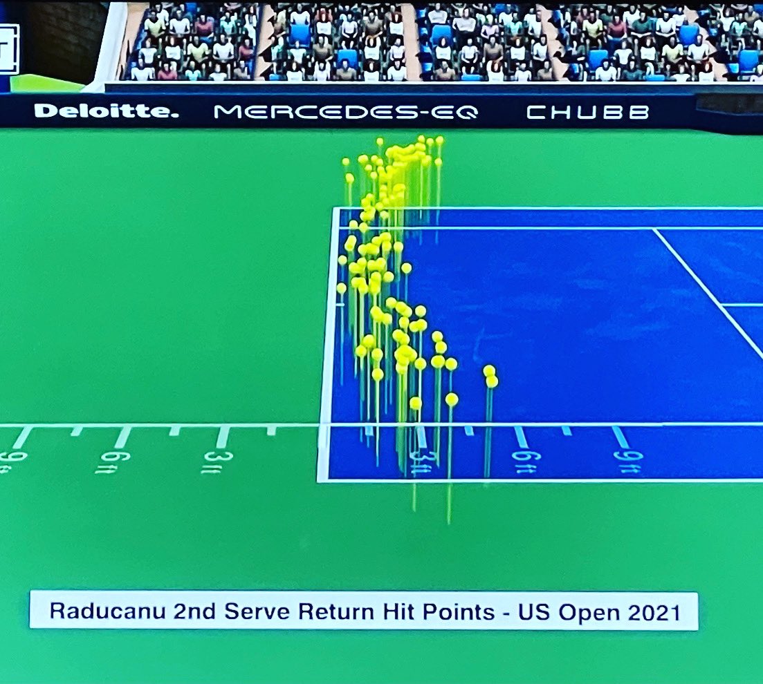 ATTACK the return!! 
Why do we put such an emphasis on attacking second serves with all of our players at JCC? Because that is one big key to winning at the higher levels. 

Raducanu second serve contact points..

#insidethebaseline
#firststrike