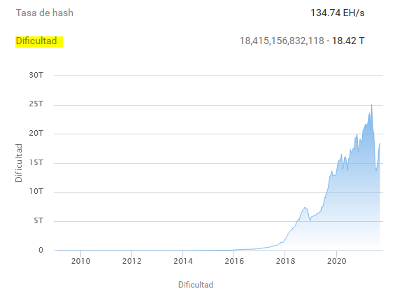 anibalcripto's tweet image. #MiningTip💡
El nivel de dificultad de #Bitcoin mide el promedio de HASHES necesarios para resolver la prueba de trabajo. Es decir, si la dificultad actual es de 18.415.156.832.118, significa que se necesitan procesar 18,45 trillones de hashes para encontrar el próximo bloque.