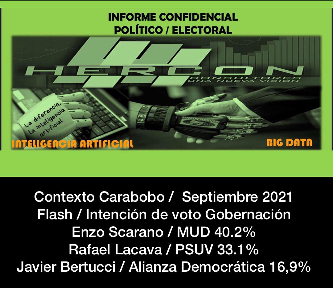Datoworld's tweet photo. Primera encuesta con Intención de voto en Carabobo

🔵Enzo Scarano (MUD): 40%
🔴Rafael Lacava (PSUV): 33%
🟢Javier Bertucci (ADem) 17% 

Encuesta @herconsultores de @Hercon44 https://t.co/1LYWQWUOw3