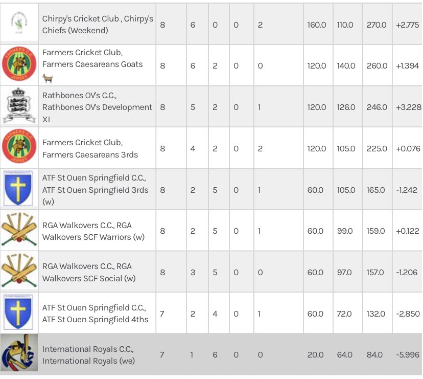 ChirpysCC's tweet photo. Confirmation that after today’s last round of games, @ChirpysCC have been crowned 🏆 Champions of Division 2. History for our recently formed club.  League &amp; Minor Cup winners. Thanks to all the sides we faced, it was a pleasure playing you all. 🏏 #cricket https://t.co/mX22yM90Pd