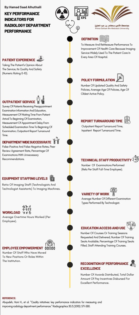 MoDa4's tweet image. KIPS  هي مؤشرات الاداء لقياس وتحسين الاداء للقسم برضو تعتبر هاذي المؤشرات تستخدم في عالم الأعمال على مستوى الحكومات وهنا نجد مؤشرات خاصة لقسم الاشعة برضو للاستفادة بشكل أكبر هنا سأضع رابط مقالة pubs.rsna.org/doi/pdf/10.114…  برضو عملت انفوجرافيك وكان  بهذا الشكل البسيط