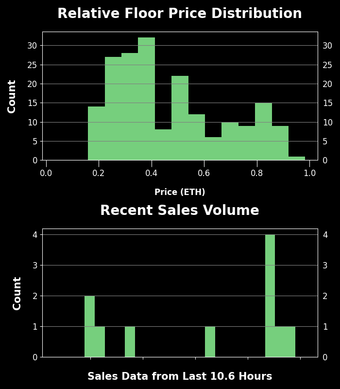 Visitors of Imma Degen - Trading Price Analysis
Recent Avg Trading Price: 0.184 ETH
Recent Volume: 11
Total Supply: 9995
Buy Floor Now: opensea.io/assets/visitor…
View Activity: opensea.io/activity/visit…
#VisitorsofImmaDegen #NFT #OpenSea