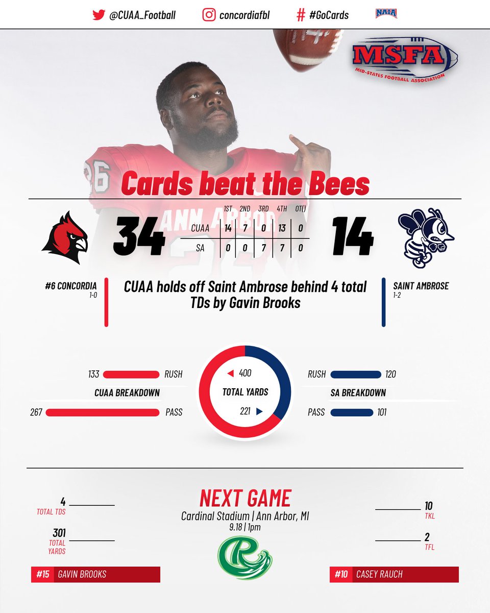 🏈FINAL🏈

Keirell Jackson gets in for another TD late and <a href="/CUAA_Football/">Concordia Football</a> finish off a 34-14 victory over Saint Ambrose to start the season 1-0 💯

#GoCards