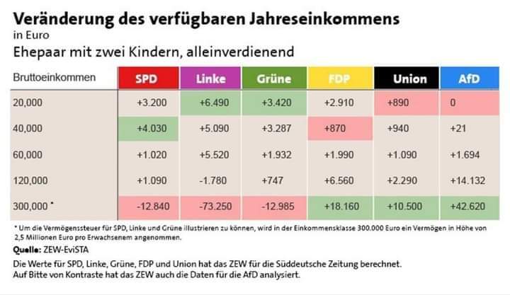 DavidForFuture's tweet image. Liebe Moderatoren vom #Triell morgen, bitte druckt euch das hier für den Fall aus, dass #LaschetLuegt mal wieder behaupten sollte, die #CDU wolle vor allem die Mittelschicht entlasten. Nach den Plänen der CDU werden die am stärksten entlastet, die es am allerwenigsten brauchen.