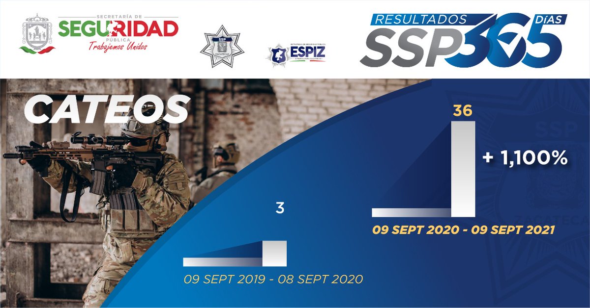 SSP_Zac's tweet photo. En cumplimento con la #ESPIZ y la implementación de estrategias para fortalecer la seguridad en el estado, la #SSP cumplimentó 36 órdenes de cateo, lo que representa un incremento de 1,100% en comparación al año pasado. https://t.co/0pwXGnQeP2