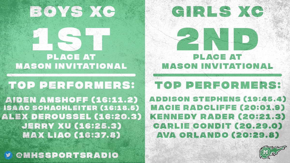 Mason Sports Radio (@mhssportsradio) on Twitter photo Mason Invitational Results:
Boys Varsity: 1st Place
Girls Varsity: 2nd Place
Top Performers listed below:
<a href="/gmcsports/">GMC Sports</a> <a href="/xc_mason/">Mason XC and T&F</a> Mason Invitational Results:
Boys Varsity: 1st Place
Girls Varsity: 2nd Place
Top Performers listed below:
<a href="/gmcsports/">GMC Sports</a> <a href="/xc_mason/">Mason XC and T&F</a>