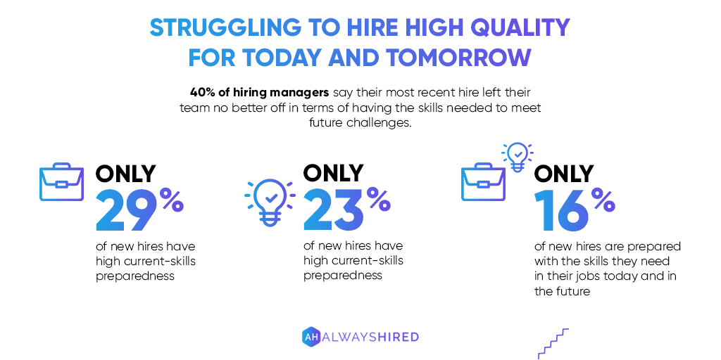 Research shows that only 16% of new hires possess the skills needed to be prepared for their current role and the future, hiring quality talent today is increasingly difficult. 

#alwayshired #bootcamp #sales #industry #techsales #gethired #productivity #remotelearning #training